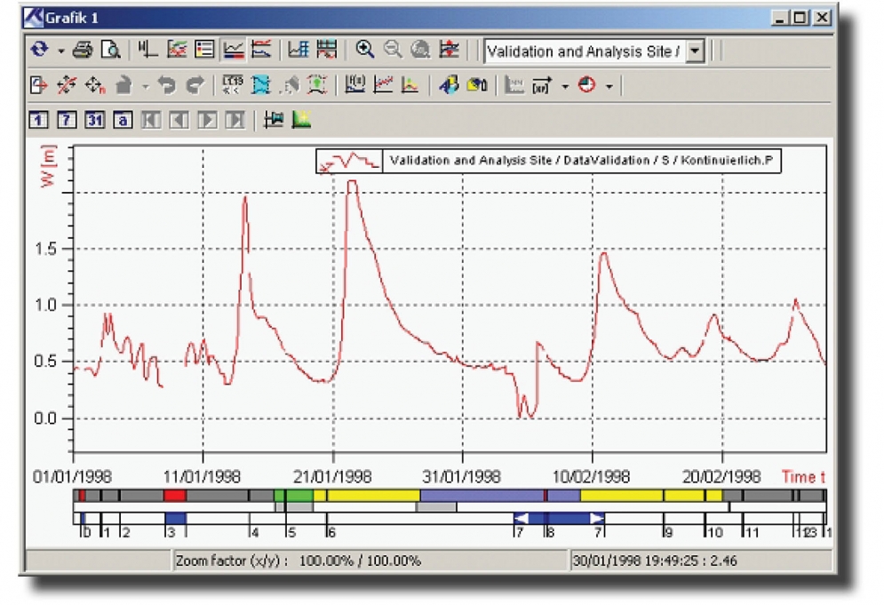 Graph with quality code control bar Graph with quality code control bar